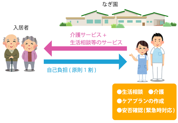 イメージ 特定施設入居者生活介護 一般型